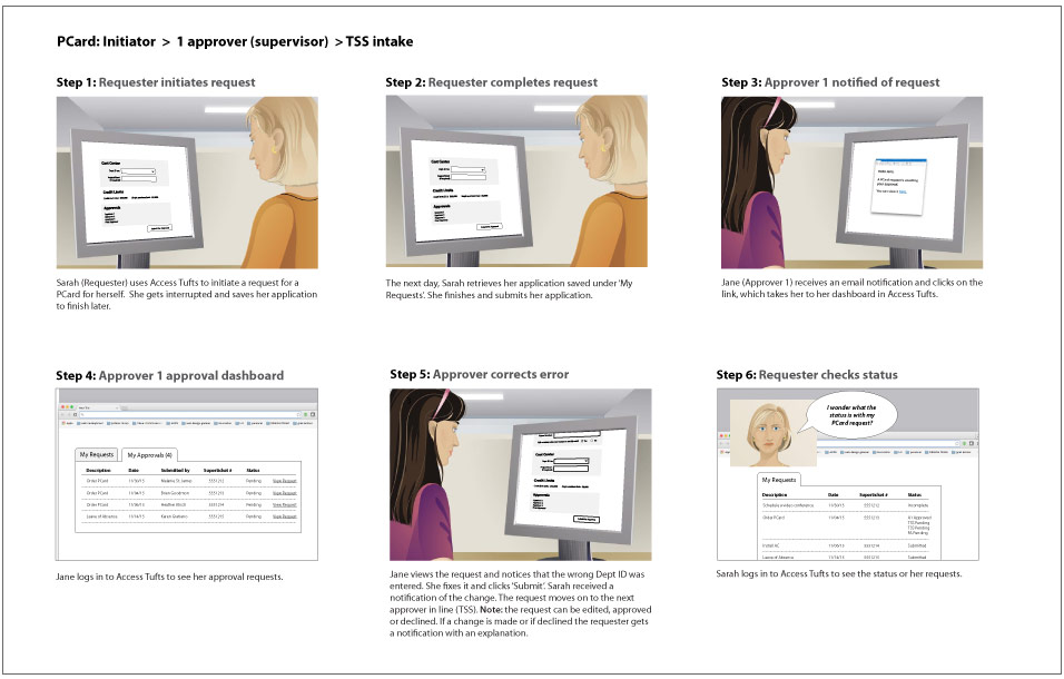 Storyboard for approvals