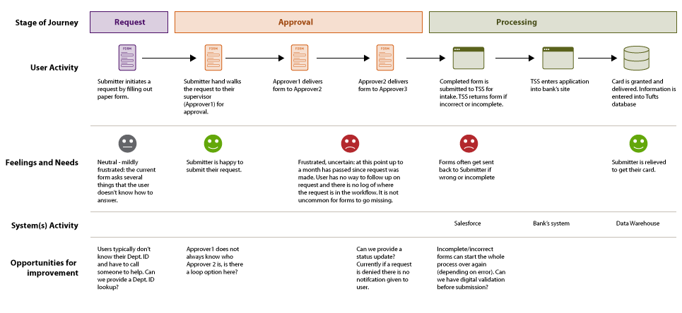 User Journey - Approvals